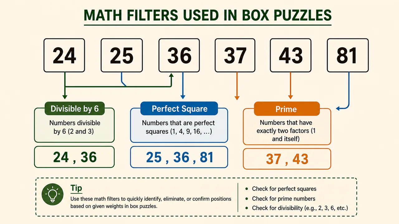 Math filters used in box puzzles showing perfect square, prime, and divisible by 6 grouped from box weights