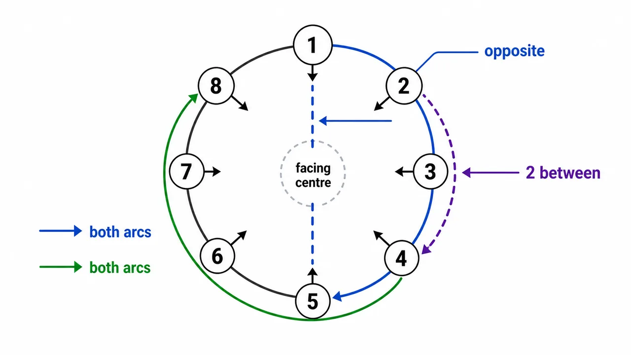 Circular seating diagram showing opposite positions and checking both arcs when counting people between two persons