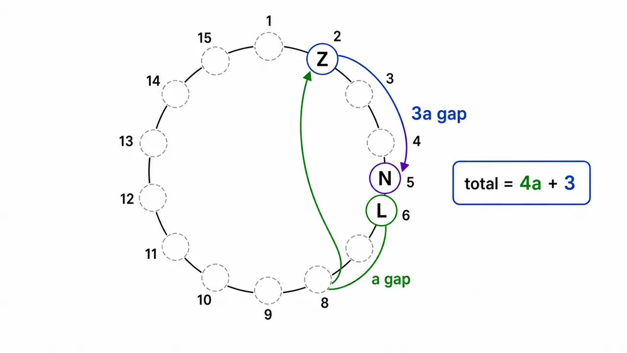Uncertain circular arrangement diagram showing two gap arcs and a total equation used to derive the number of persons