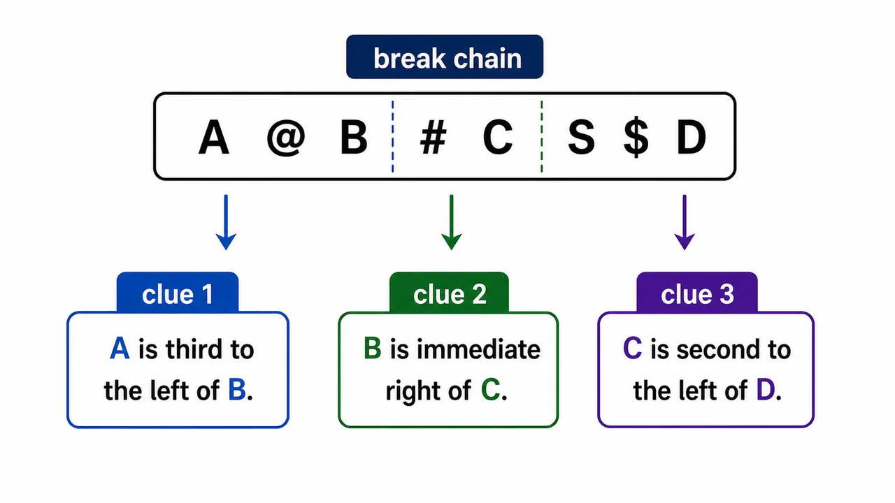 Coded seating statement broken into separate clue chunks before solving
