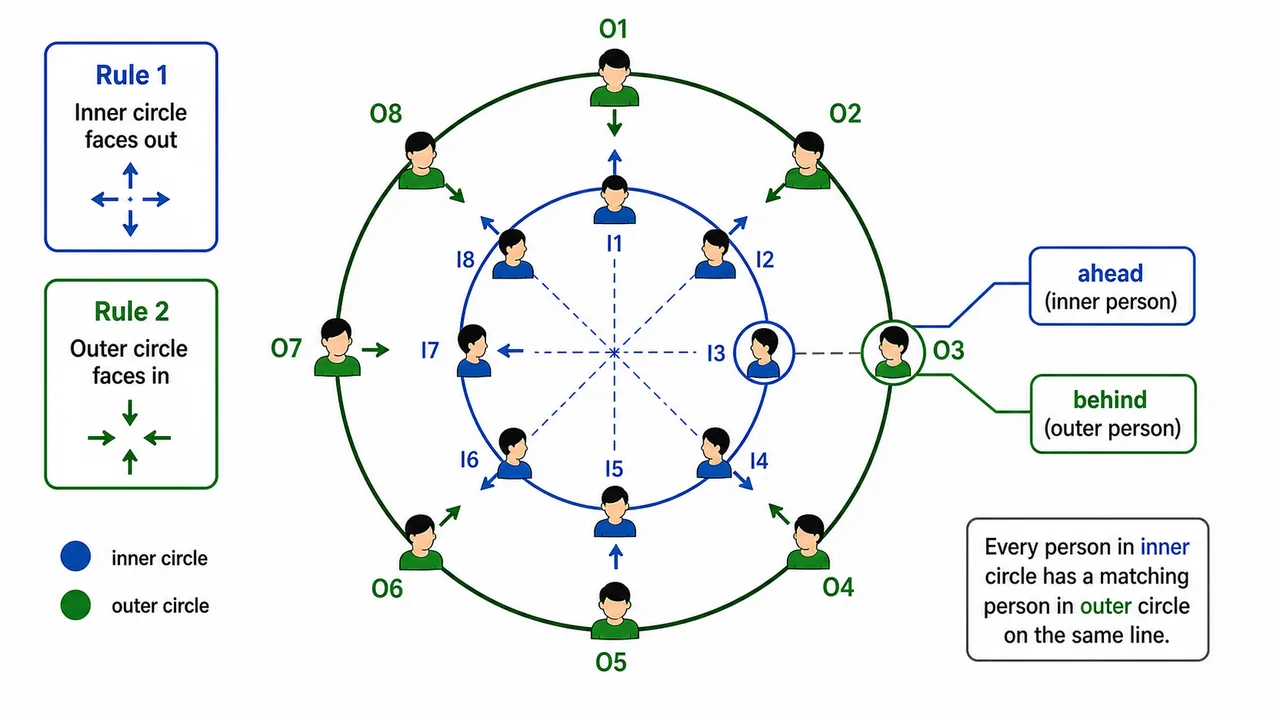 Concentric seating diagram showing an inner person ahead of the matching outer person behind on one facing line