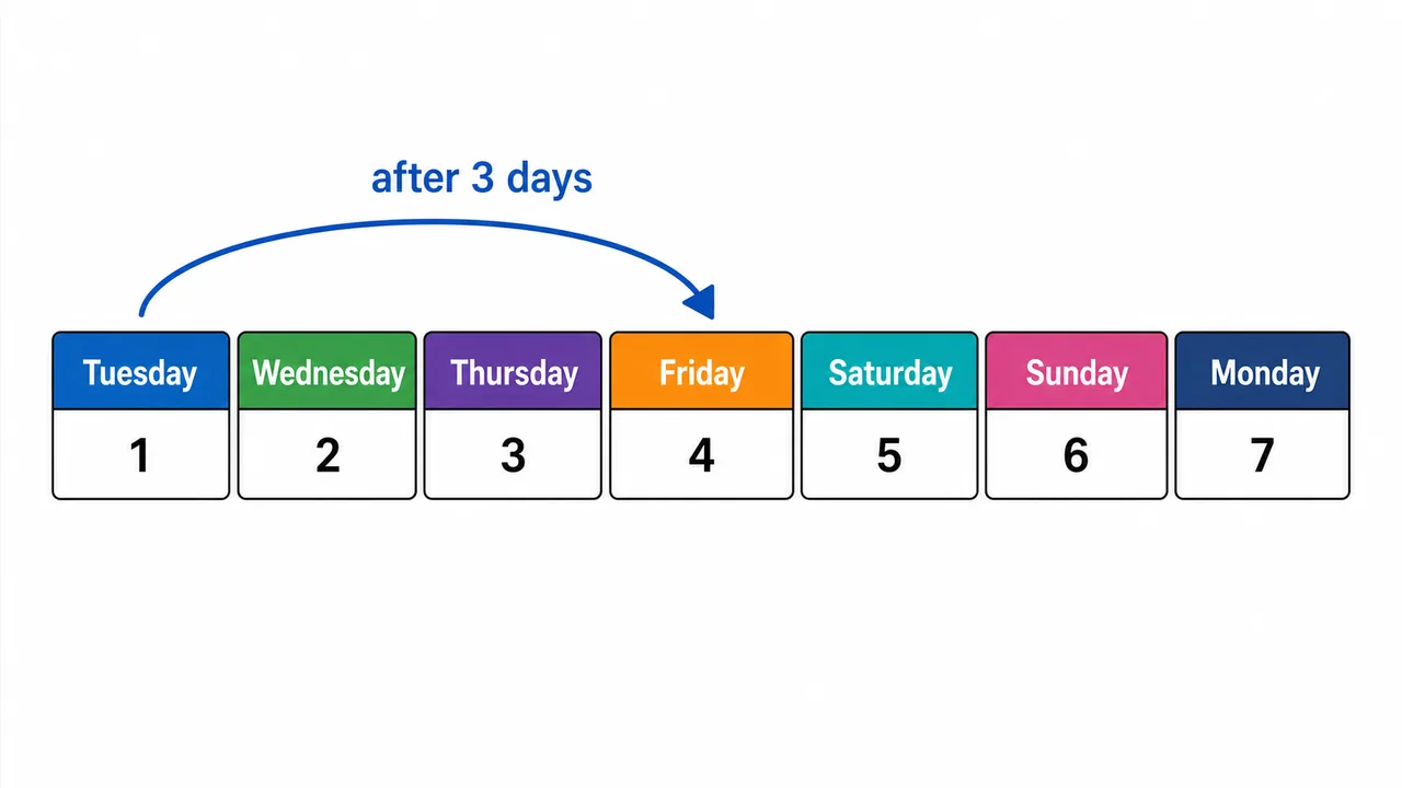 Non-standard week puzzle strip starting from Tuesday and showing after three days calculation