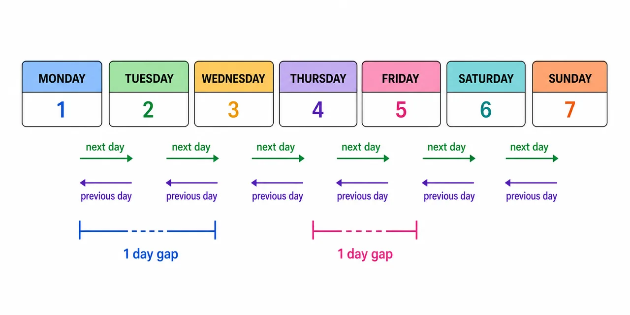 Days-based puzzle strip showing Monday to Sunday with next-day, previous-day, and one-day-gap examples