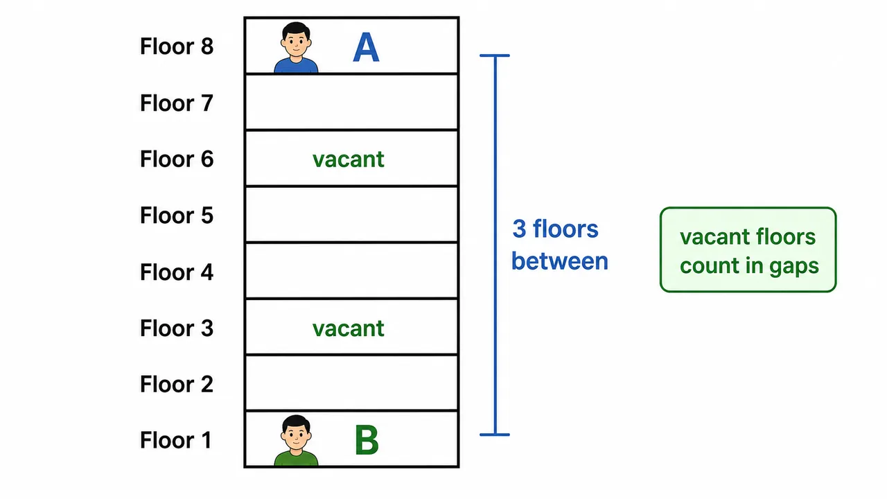 Vacant floor puzzle diagram showing that empty floors are still counted in above-below gaps