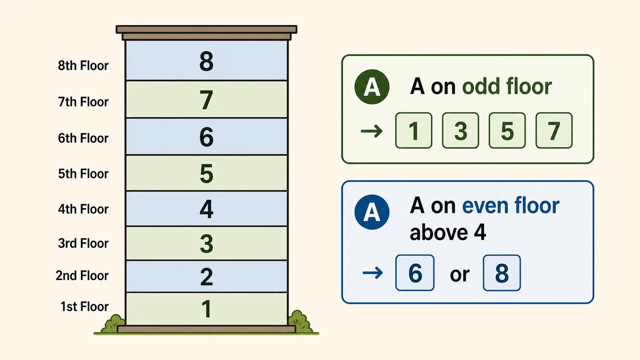 Odd and even floor filtering diagram showing valid floors for odd-floor and even-floor-above-four conditions