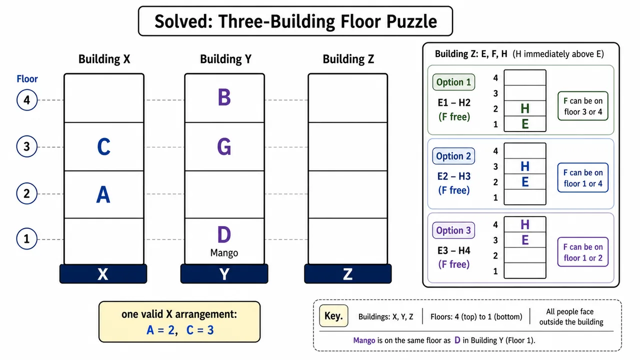 Solved three-building floor puzzle showing one valid arrangement for buildings X, Y, and Z
