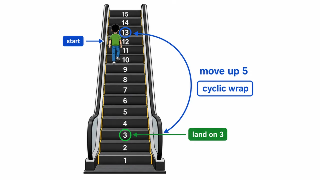 Escalator puzzle visual showing cyclic upward movement from stair 13 to stair 3 on a 15-step staircase
