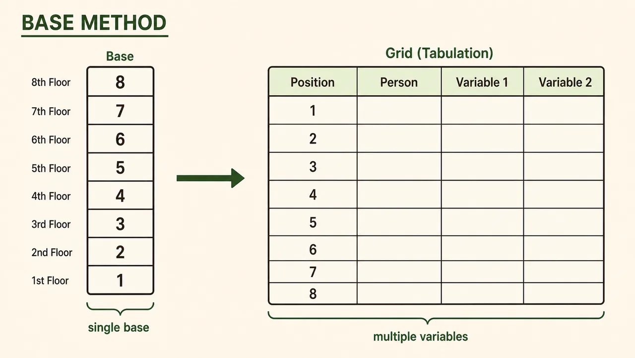 Puzzle base method diagram showing a floor base converted into a tabulation grid with position, person, and variables
