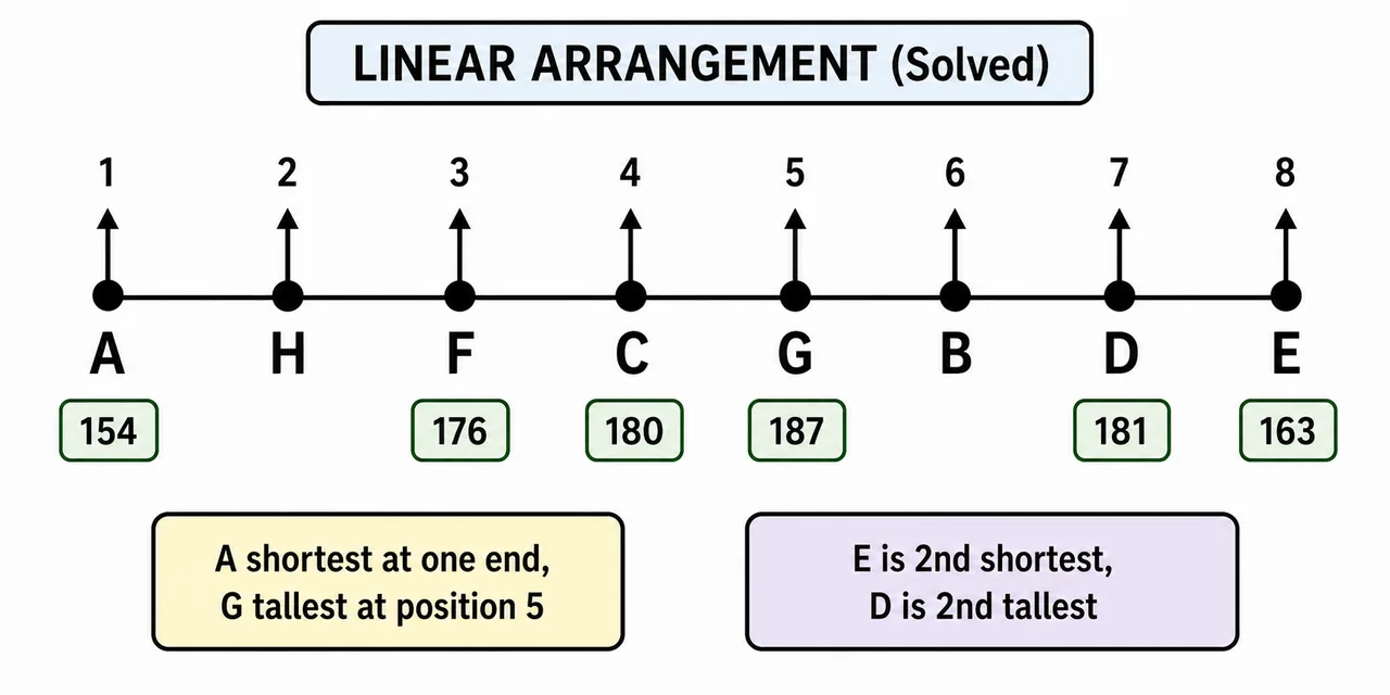 Solved linear arrangement with confirmed height labels shown under the relevant people