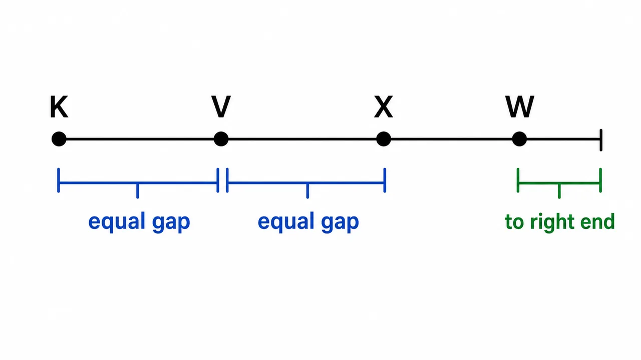 Equality-gap visual for uncertain linear arrangement showing equal distances and a final right-end count