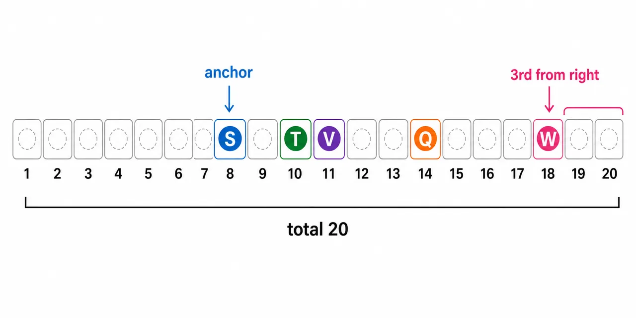 Uncertain linear arrangement diagram showing anchor positions and deriving a total row length of twenty from a right-end clue