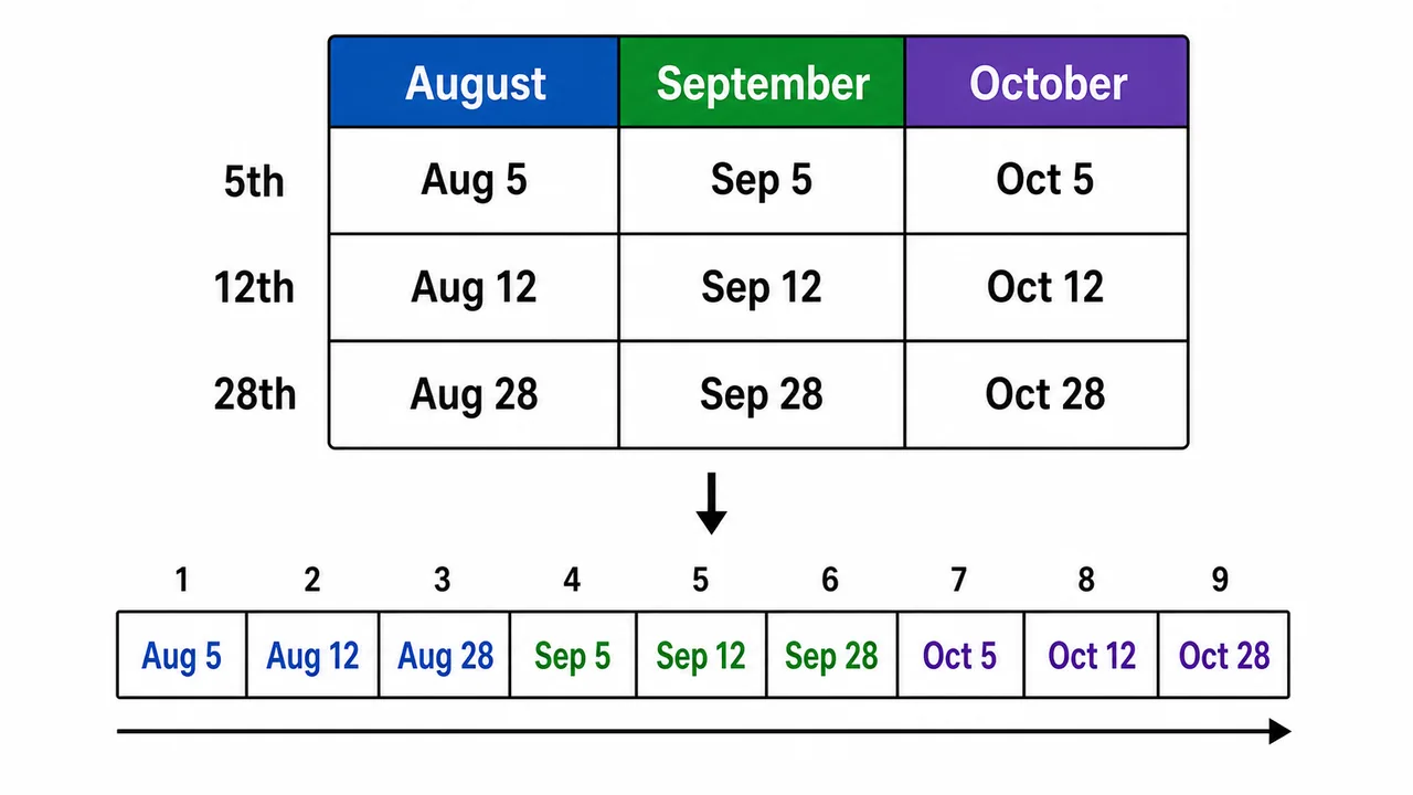 Month and date puzzle grid converted into a single linear order from August 5th to October 28th
