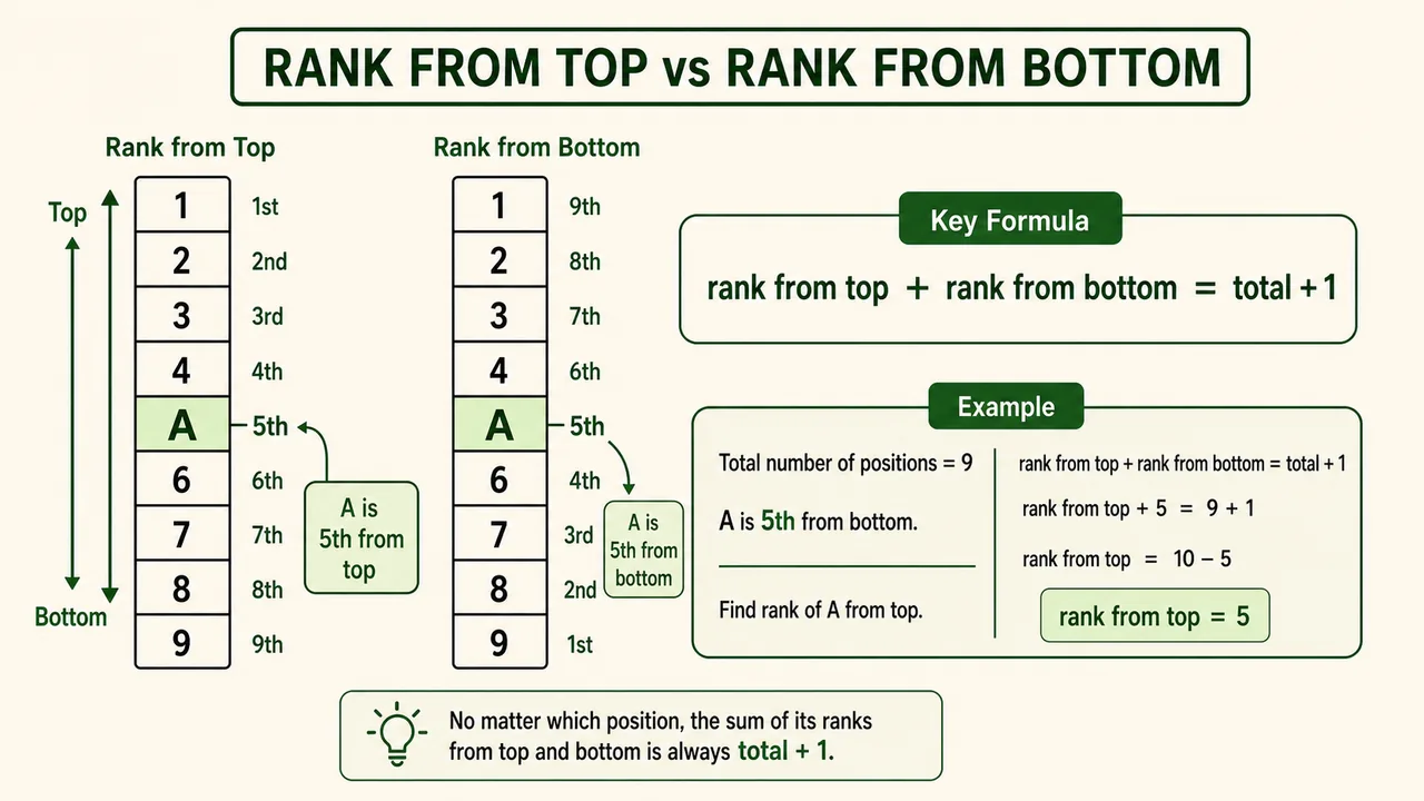 Rank from top versus rank from bottom formula diagram showing the total plus one relationship