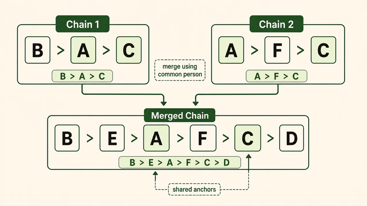 Comparison chain merge diagram showing two ordering chains combined through shared persons into one final order