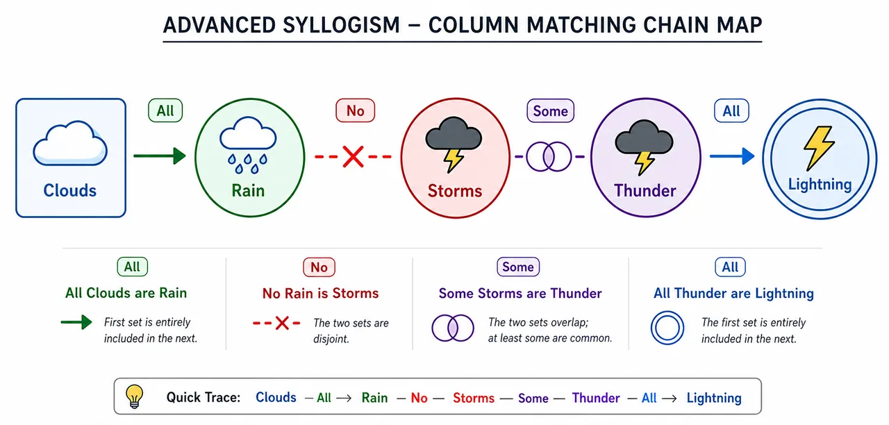 Column-matching chain map linking clouds to lightning through all no and some relations