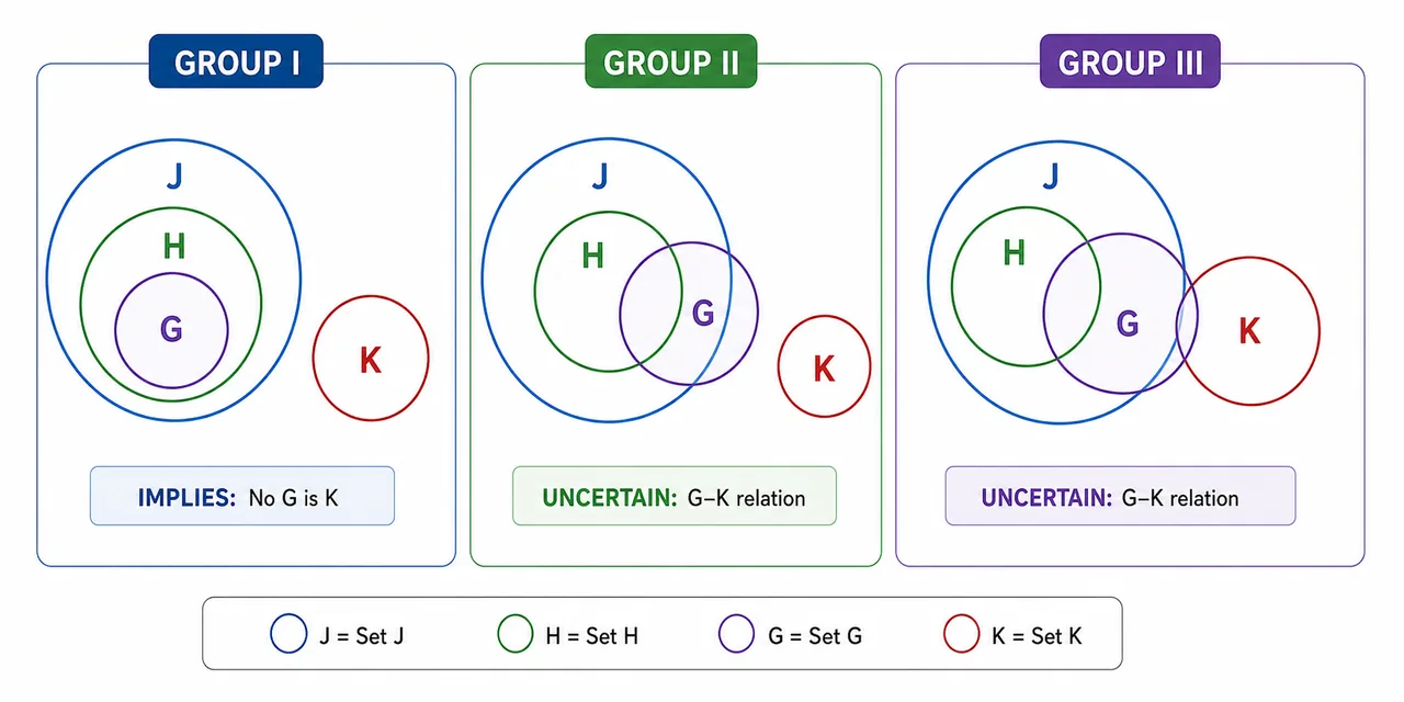 Three-group advanced comparison visual showing only group I guarantees no G is K