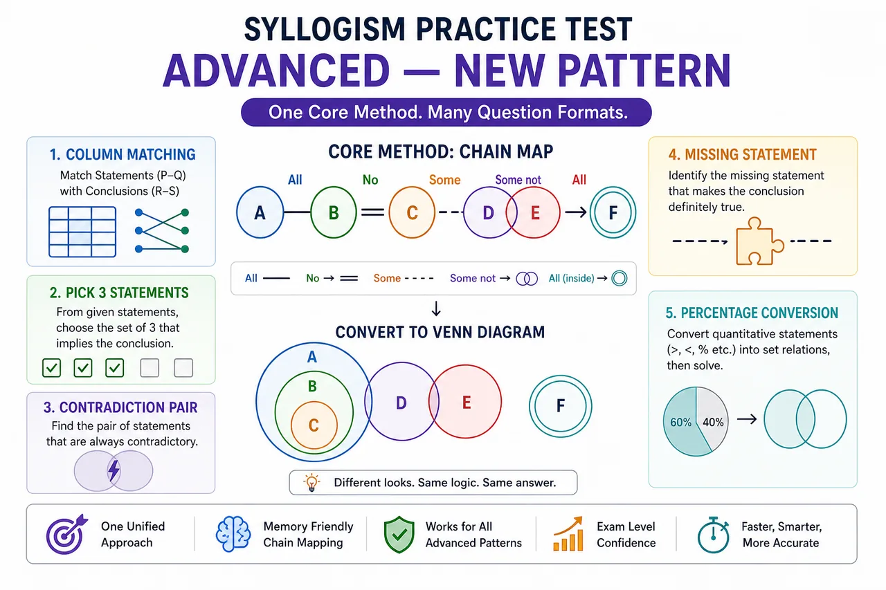 Advanced new-pattern syllogism formats grid with one unified set-logic approach
