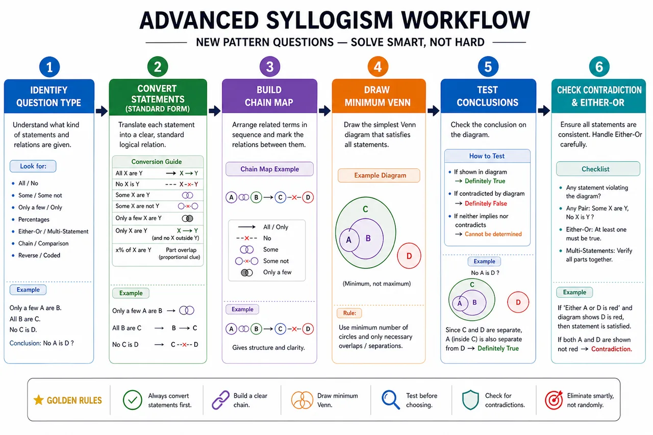 Advanced syllogism stepwise pipeline from pattern identification to final conclusion checks