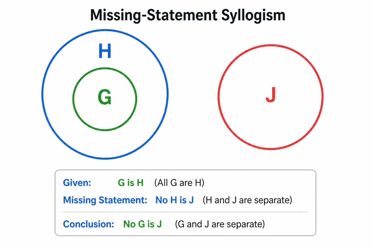 Missing-statement logic where G is inside H and H is separate from J to force no G is J