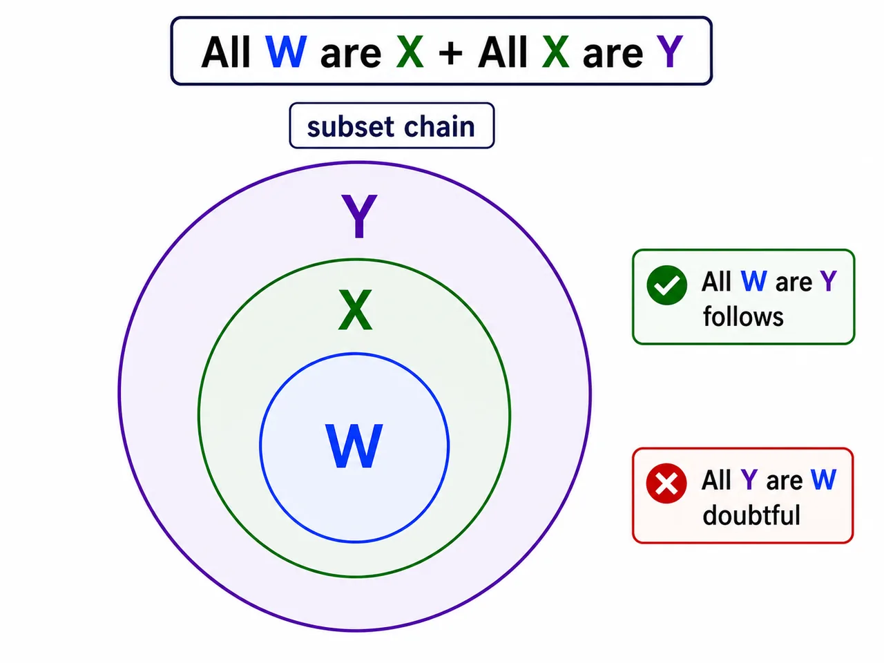 Nested three-set Venn chain for all W are X and all X are Y
