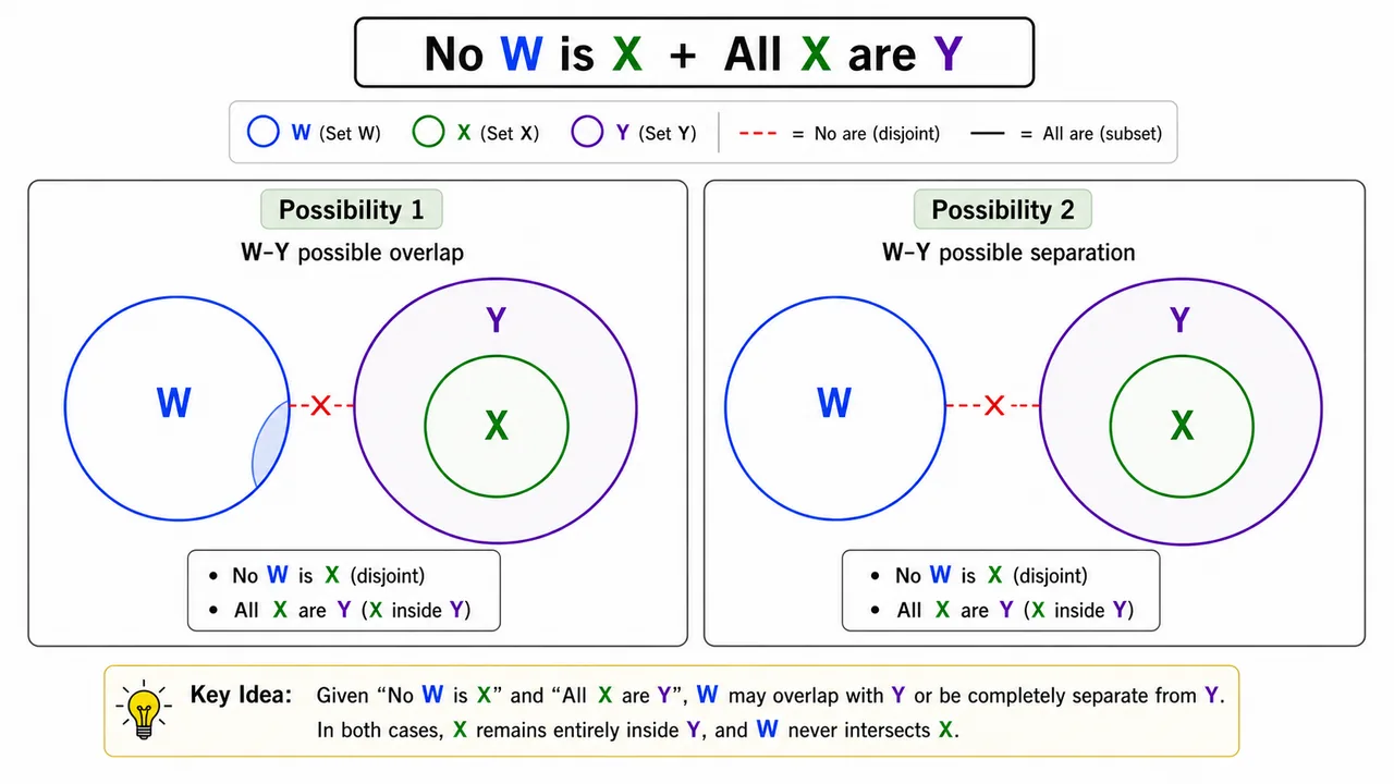 Two possible placements for W relative to Y when no W is X and all X are Y