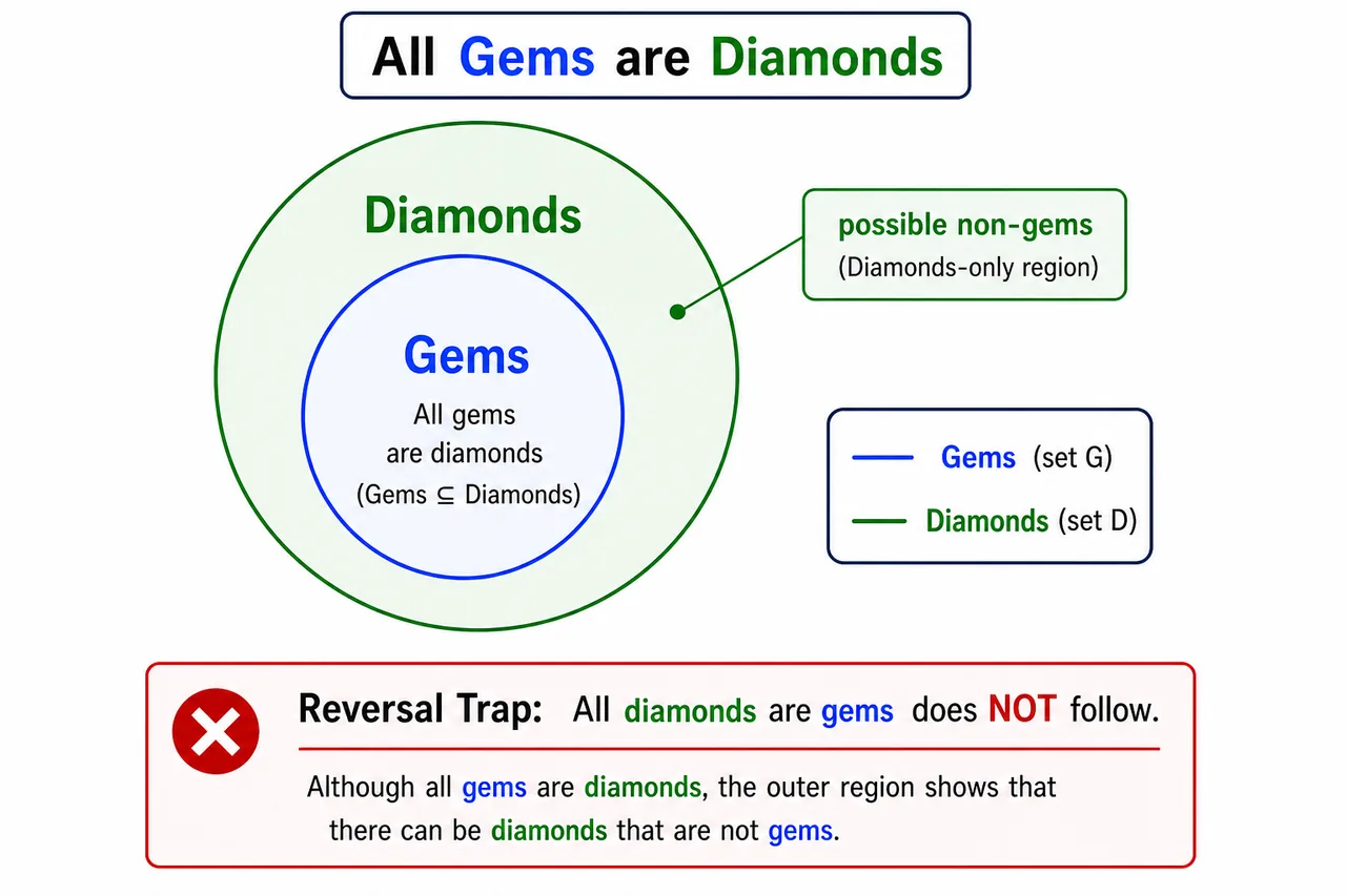 Venn trap diagram where gems are inside diamonds but not all diamonds are gems