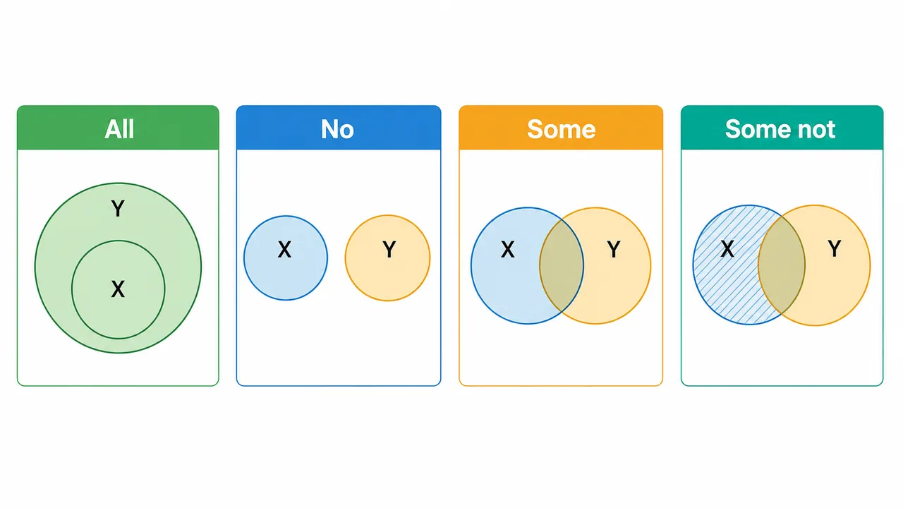 Reusable base Venn relations used after decoding syllogism symbols