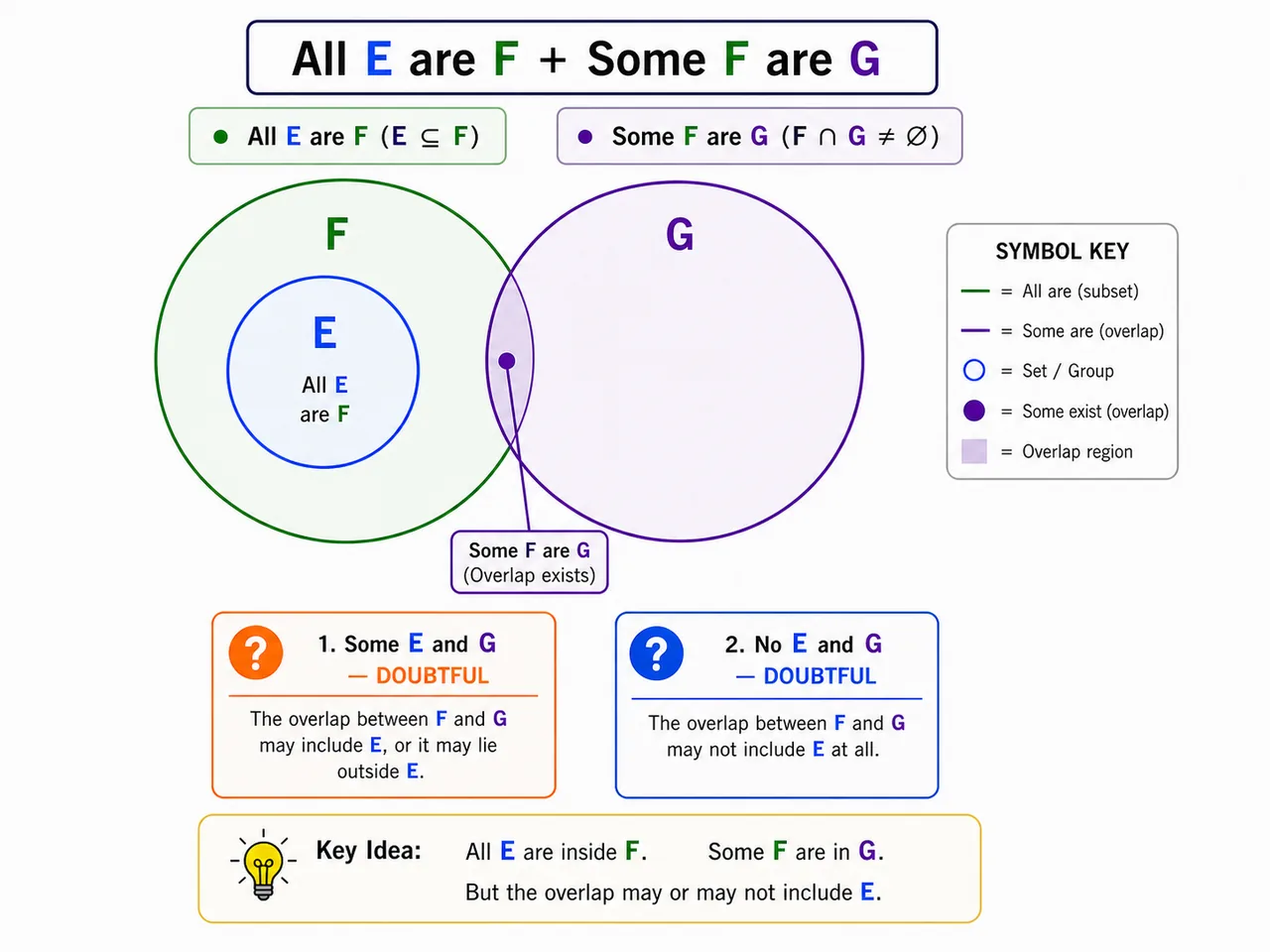 Venn chain showing all E are F and some F are G with uncertain E-G relation