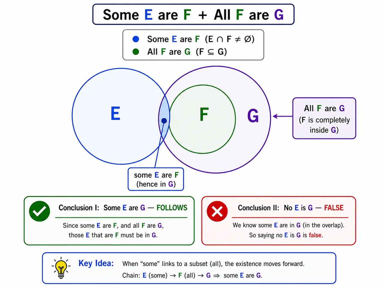 Venn chain showing some E are F and all F are G leading to some E are G