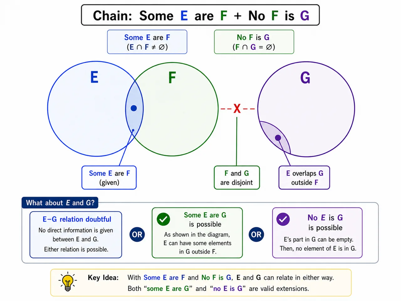 Venn chain showing some E are F and no F is G with uncertain E-G relation