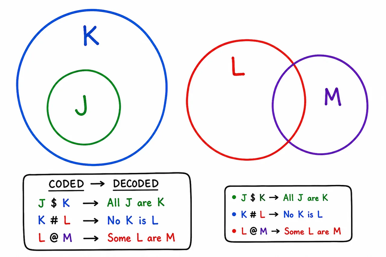 Decoded coded-syllogism map where J is inside K, K is separate from L, and L overlaps M