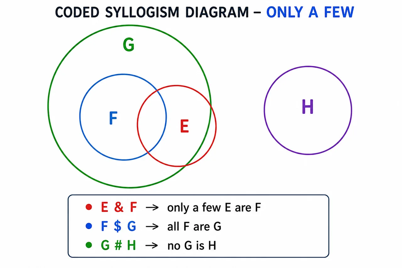 Decoded only-a-few coded syllogism map with E partly overlapping F, F inside G, and H separate from G