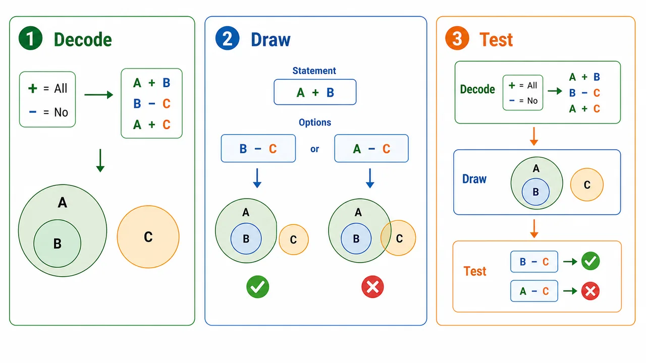 Coded syllogism decode draw and test workflow with a sample Venn diagram