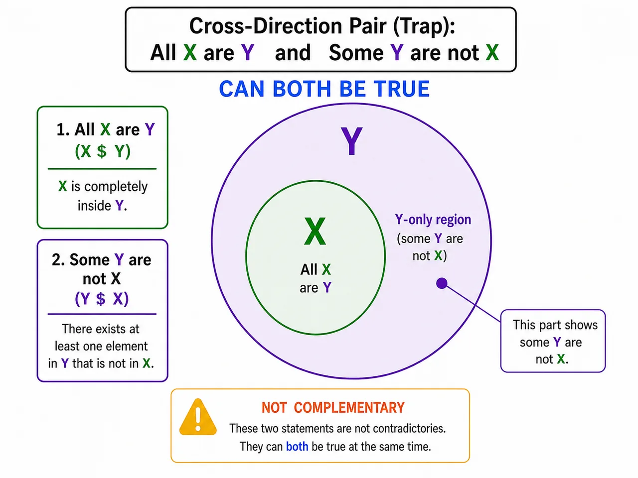 Cross-direction trap visual where all X are Y and some Y are not X can both be true together