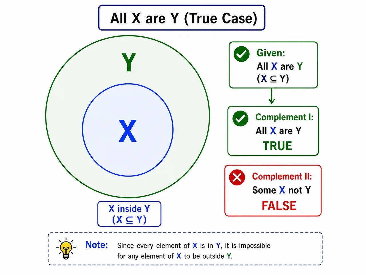Venn concept image showing all X inside Y and why some X are not Y becomes false