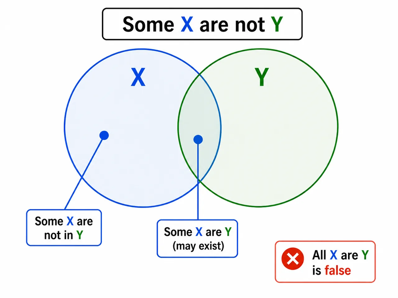 Venn concept image showing some X outside Y and why all X are Y becomes false