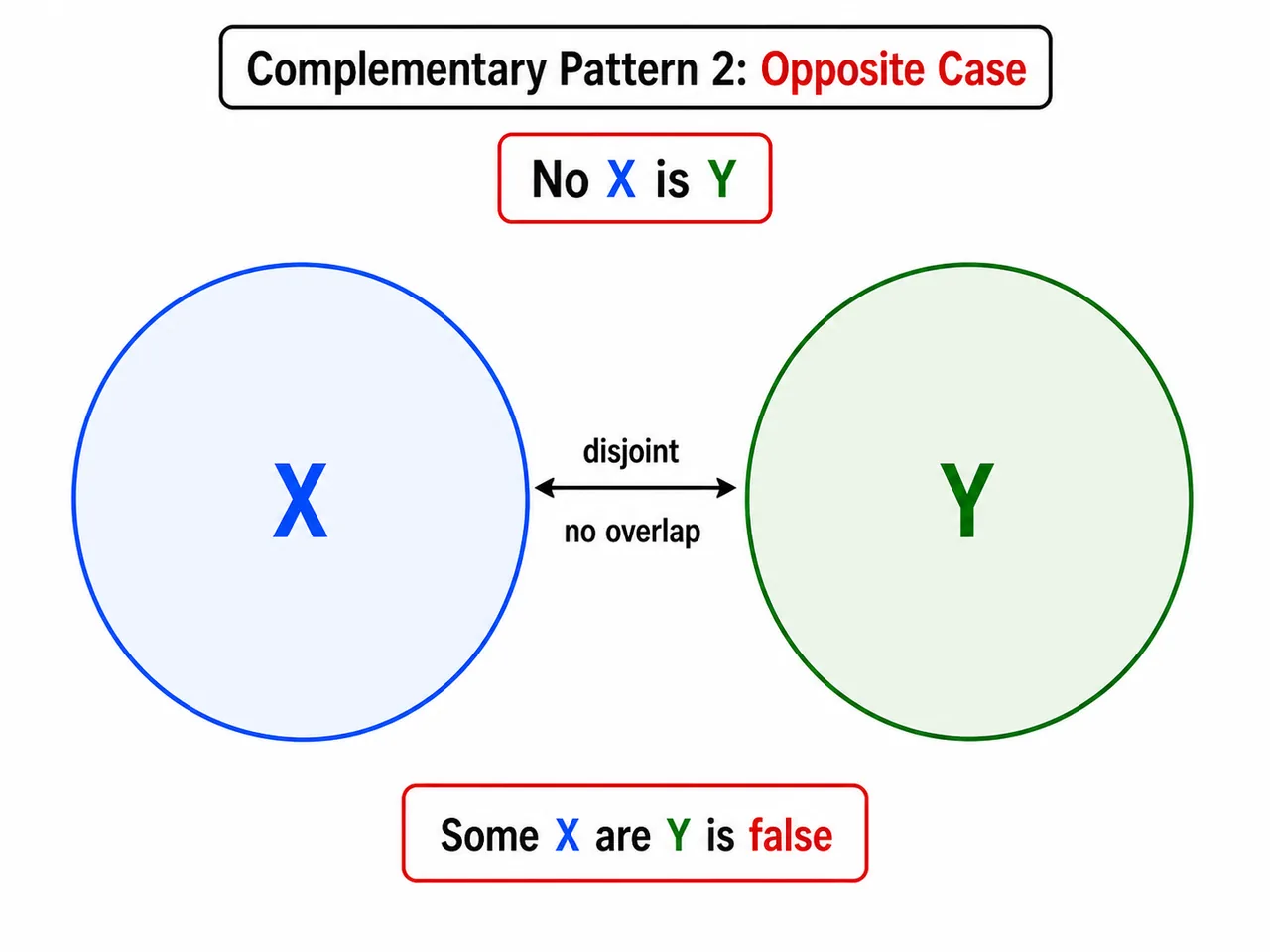 Venn concept image showing separate X and Y sets and why some X are Y becomes false