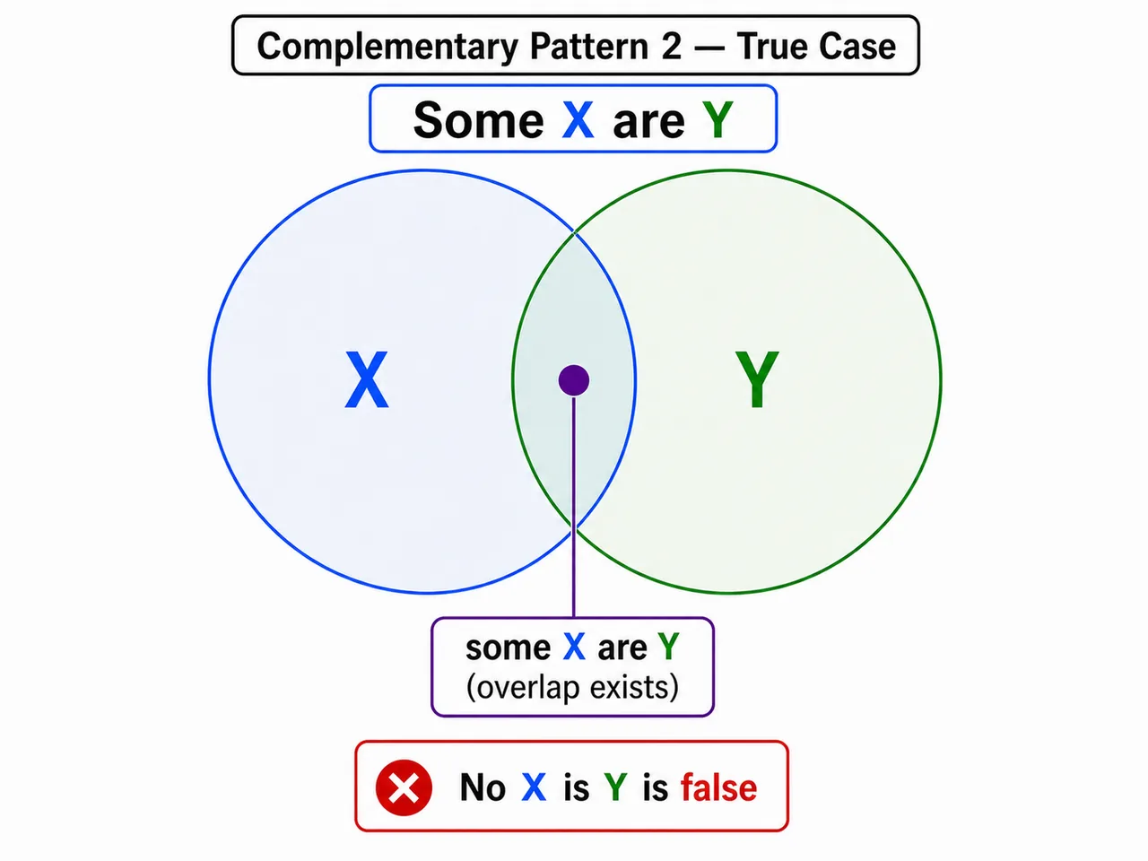 Venn concept image showing overlap between X and Y and why no X is Y becomes false