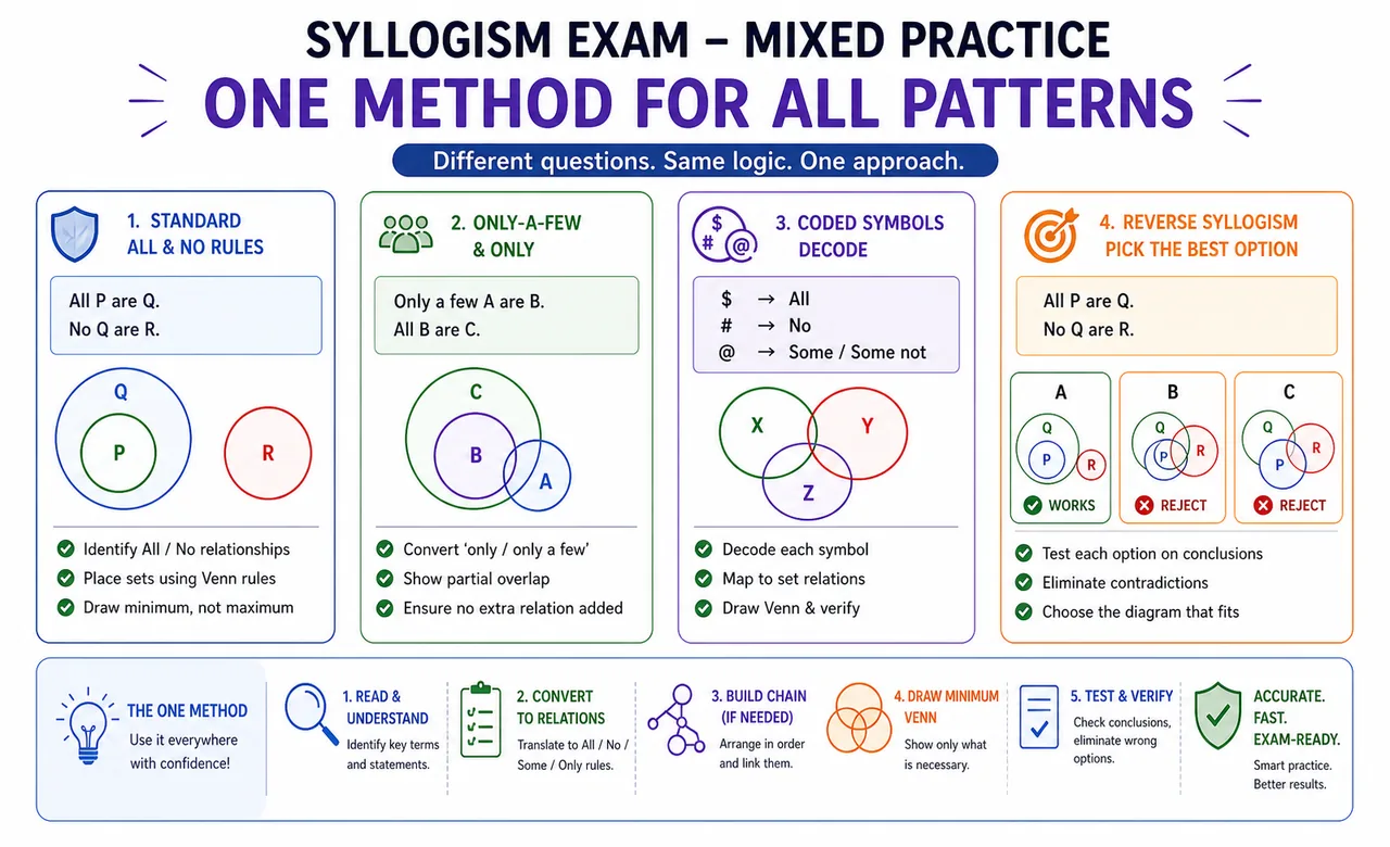 Mixed-pattern exam practice visual covering standard only-a-few coded and reverse syllogism with one method