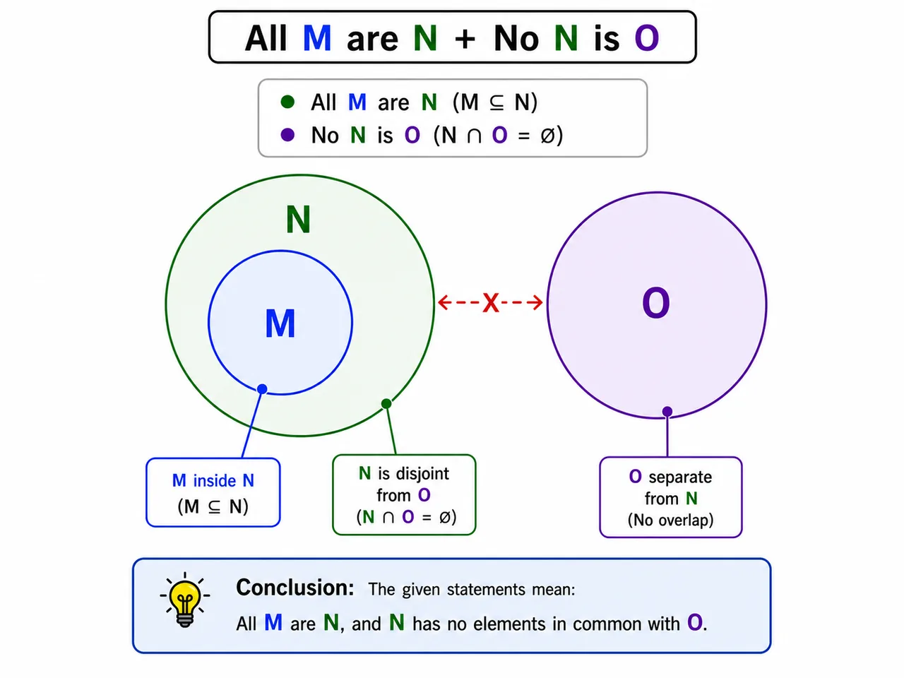 Three-set Venn showing all W are X and no X is Y