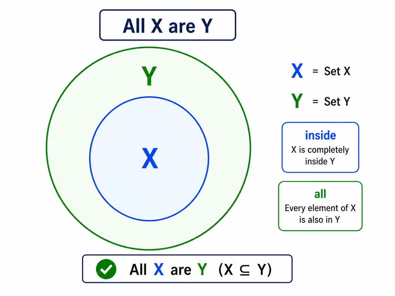 Venn diagram for all X are Y showing X fully inside Y