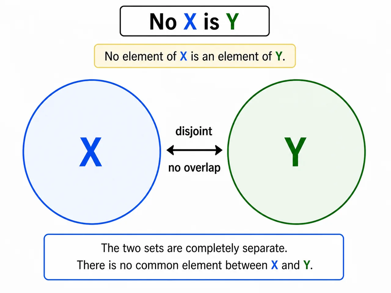 Venn diagram for no X is Y showing disjoint X and Y sets