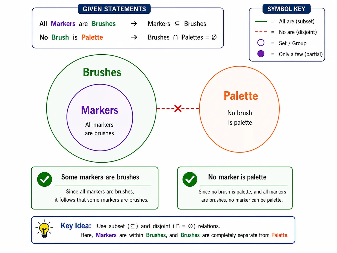 Practice Venn diagram showing all markers are brushes and no brush is a palette