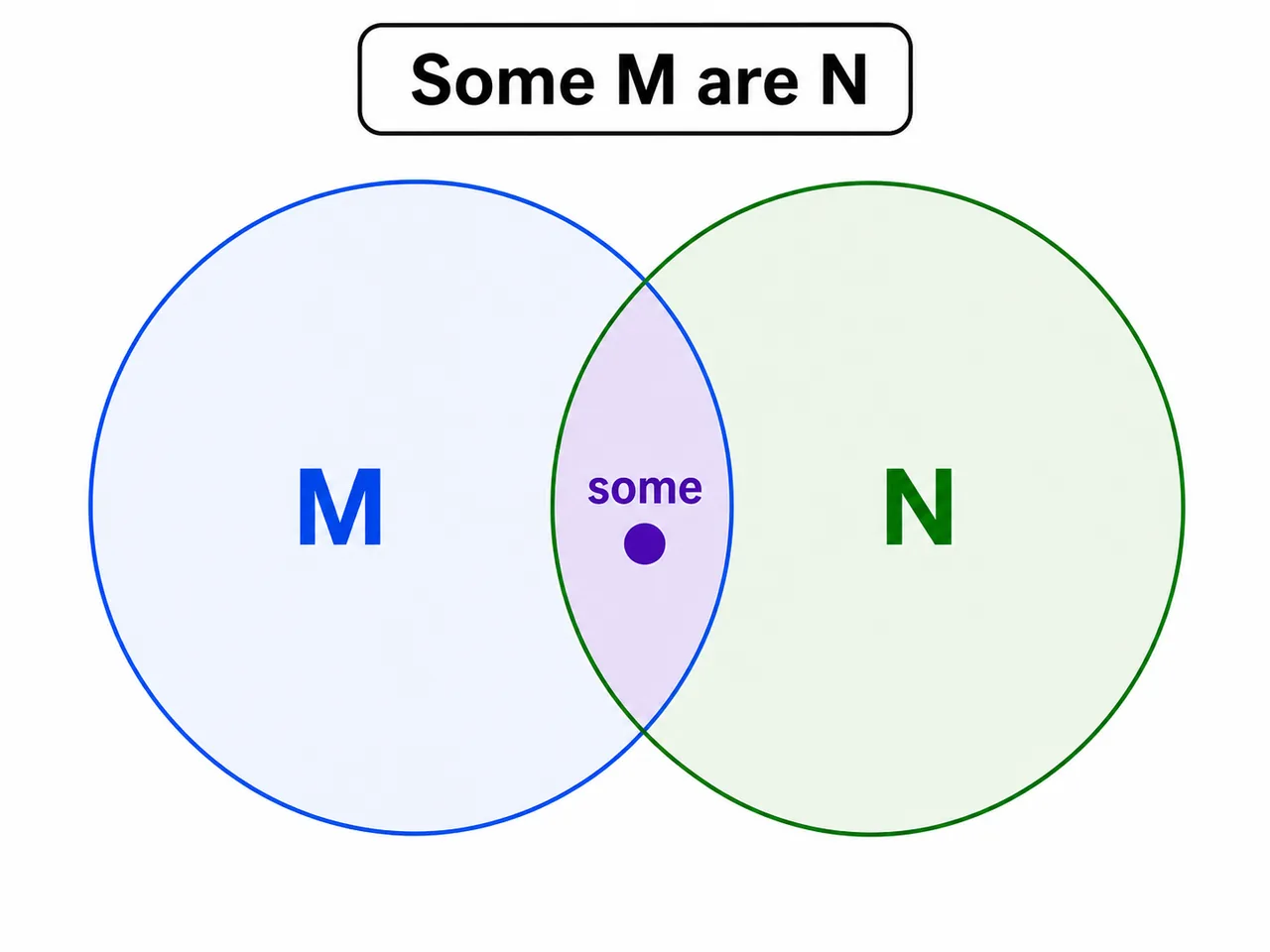 Venn diagram for some M are N with partial overlap region highlighted