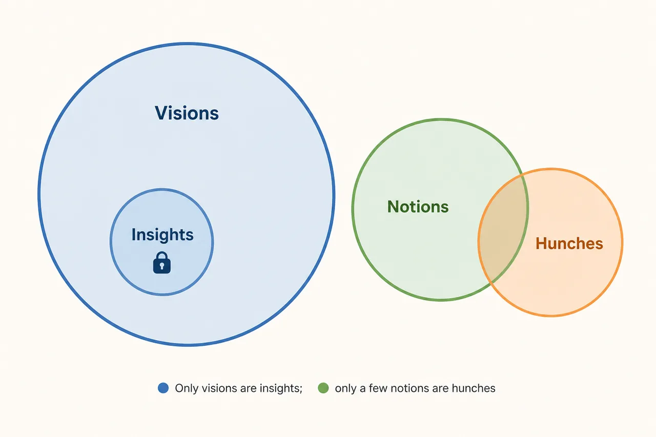 Only and only a few mixed pattern with insights inside visions and notions partly overlapping hunches