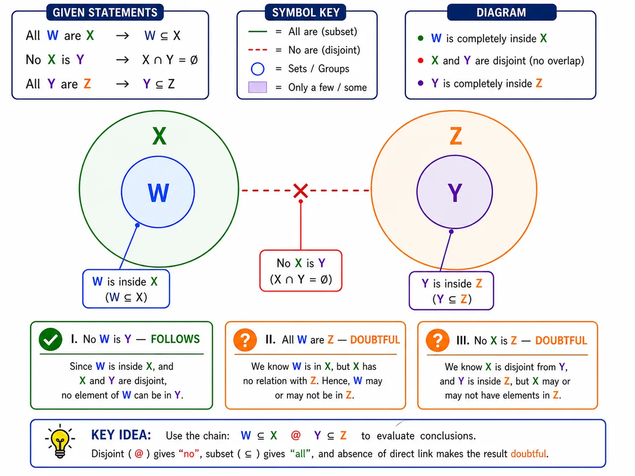 Venn chain for all W are X, no X is Y, and all Y are Z with uncertain X-Z relation