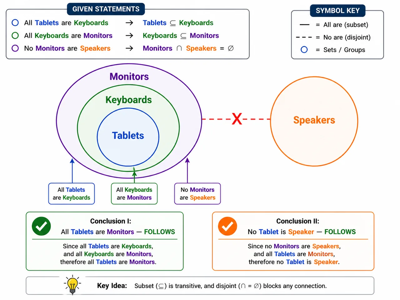 Four-set Venn showing tablets inside keyboards inside monitors with speakers separate