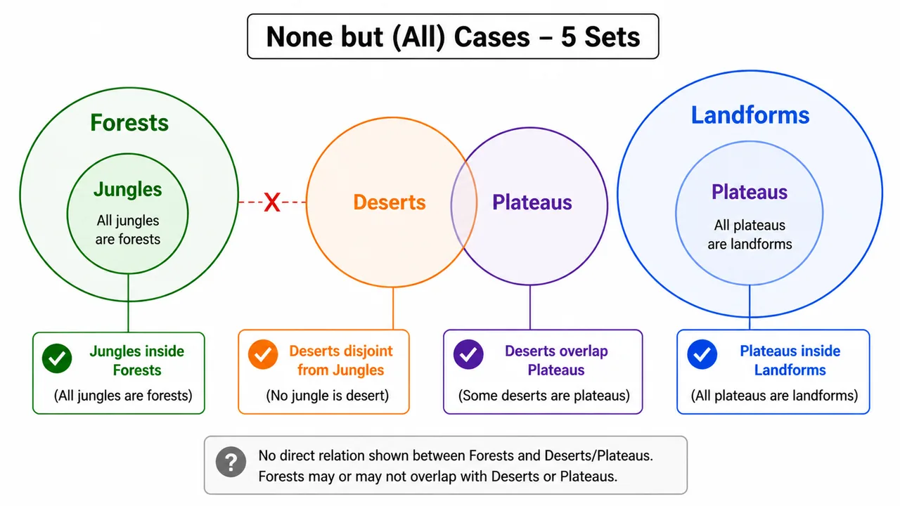 None but practice layout with jungles locked in forests and desert-plateau-landform chain