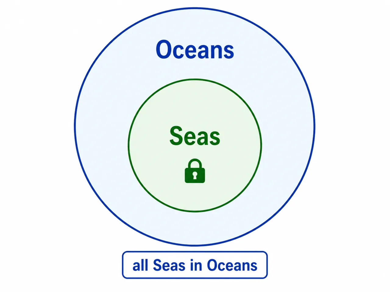None but oceans are seas shown as seas fully inside oceans
