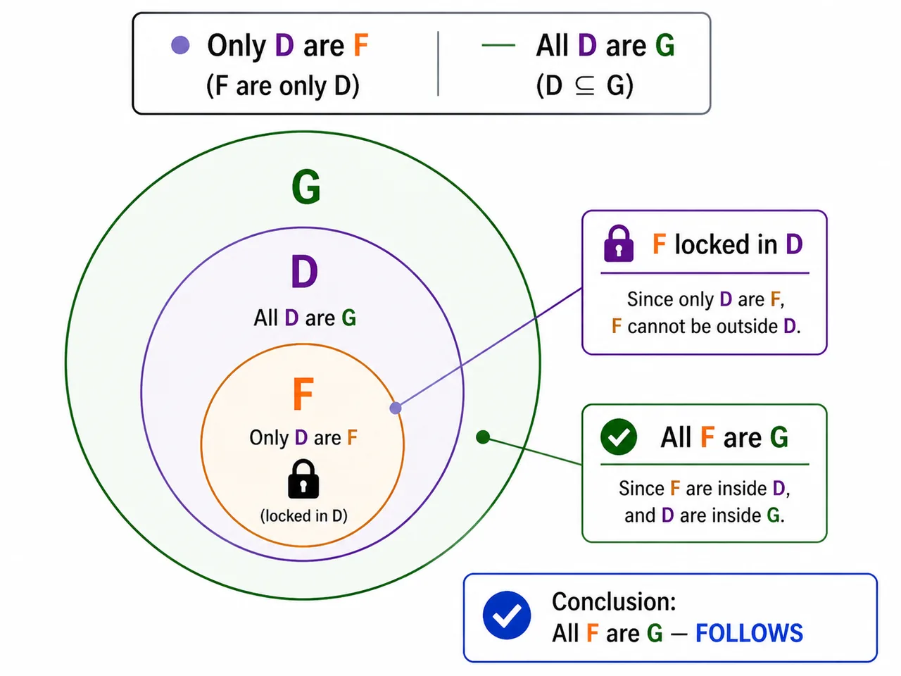 Only and all chain with F inside D inside G